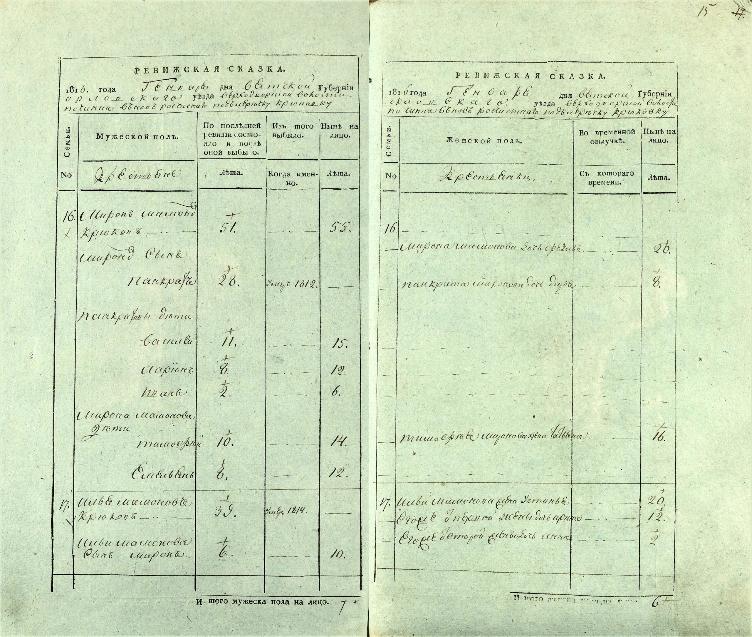 Ревизия сказка. Ревизские сказки Тверской губернии. Ревизские сказки 1816 года. Ревизские сказки Вятской губернии. Ревизские сказки Оренбургской губернии.