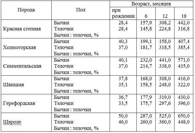 Вес бычка симментальской породы по месяцам таблица. Голштинская порода Быков вес по месяцам таблица. Таблица веса по возрасту теленка. Вес теленка по месяцам таблица симментальской породы.