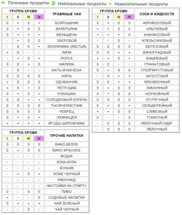 Диета по группе крови 1 положительная. 1 Группа крови питание таблица. 2 Группа крови питание таблица. Еда по группе крови 2 положительная таблица продуктов для женщин.