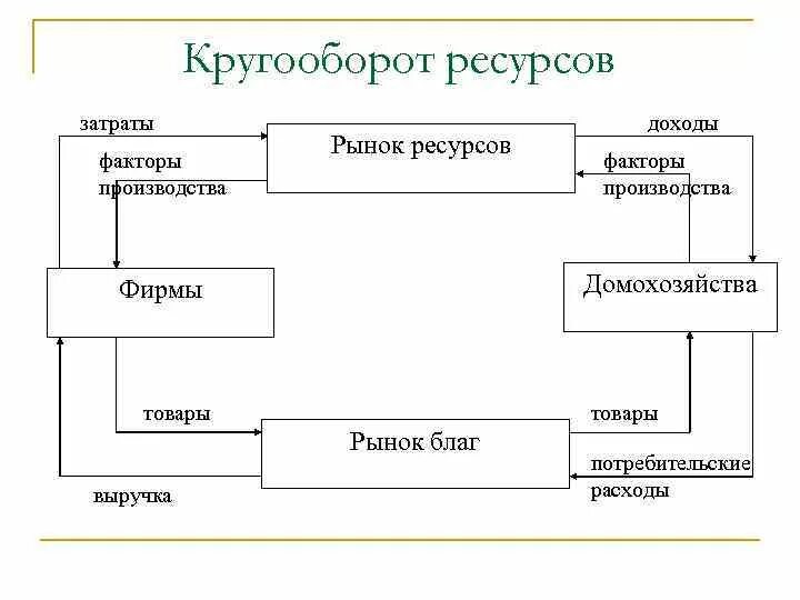 Производство экономических благ ресурсы факторы. Рынок факторов производства в экономическом кругообороте. Схема кругооборота ресурсов товаров факторы производства. Кругооборот факторов производства. Модель кругооборота товаров и услуг.