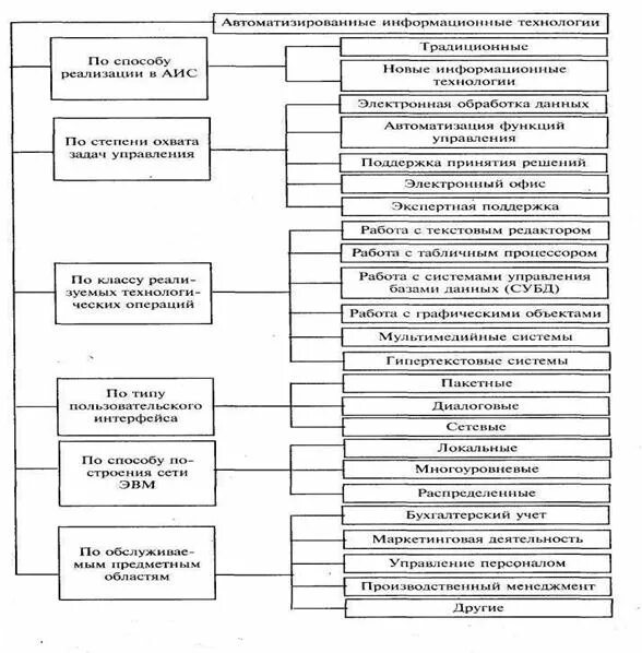 Сравнение традиционных и автоматизированных информационных технологий. Сравнение традиционных и автоматизированных информационных технологий