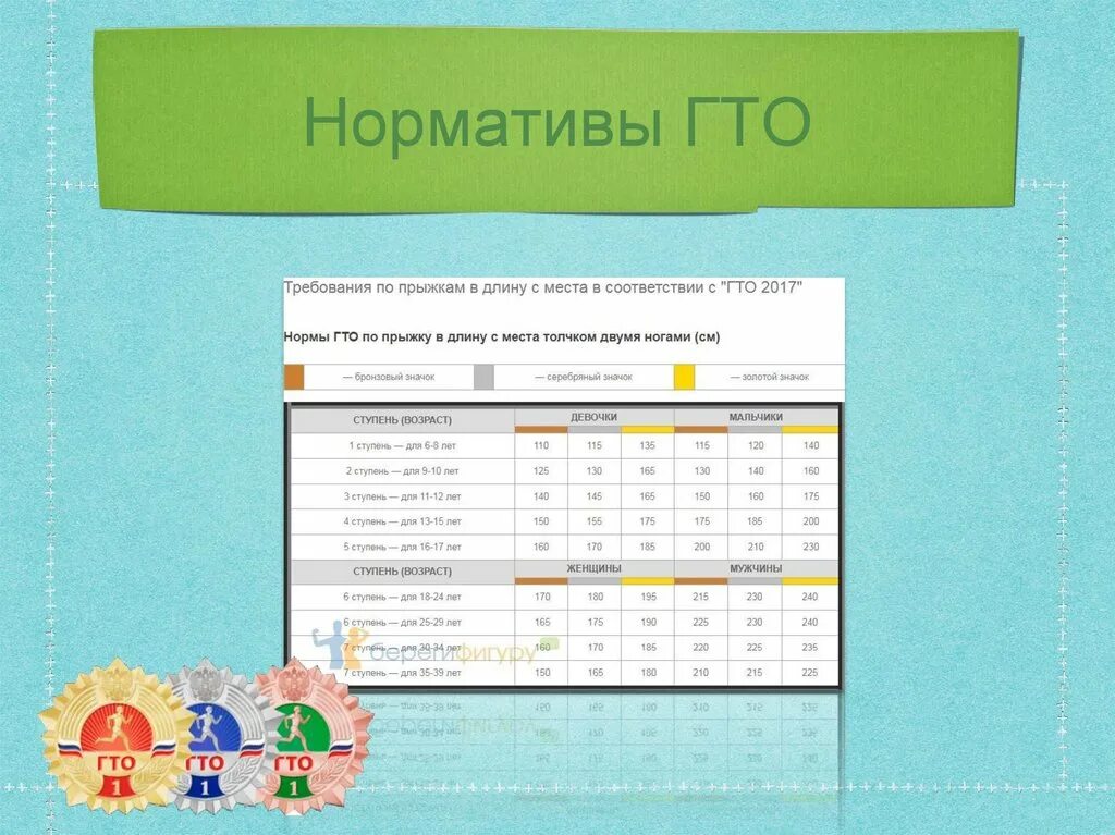 Прыжок с места нормативы гто. Нормы ГТО прыжки в длину с места. ГТО прыжки в длину с места нормативы 10 лет. ГТО прыжки в длину с места нормативы. Прыжок с места нормативы.