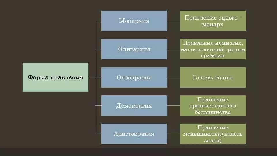Выберите виды монархии. Виды олигархии. олигархия форма правления. олигархическое правление это. формы правления монархия аристократия.