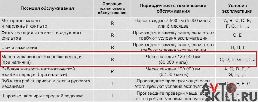 Через какой пробег меняется