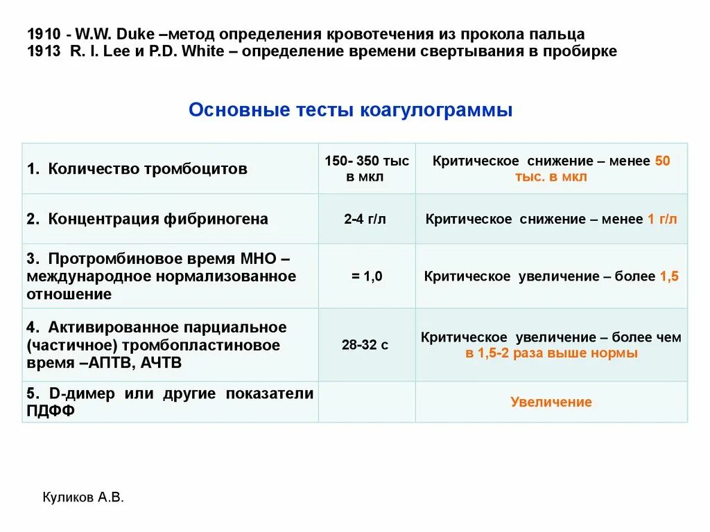 Кровь на длительность кровотечения. Свёртываемость крови по Сухареву норма у детей. Показатели длительности кровотечения. Метод определения времени свертывания крови. Норма время кровотечения и свертывания.