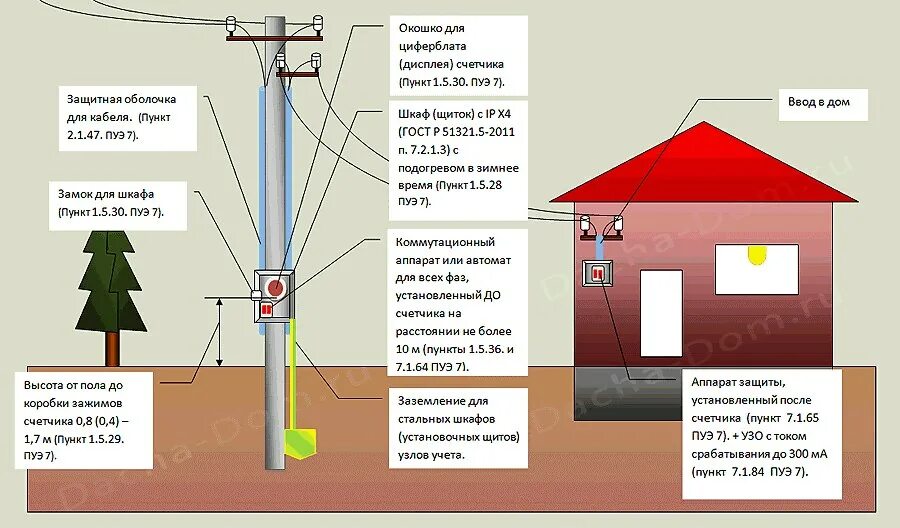 Схема установки электросчетчика на столбе. Подключение участка к электричеству 15 КВТ схема. Схема подключения электричества 15 КВТ К частному дому от столба. Схема подключения счетчика на столбе. Где вода стоит столбом ответ