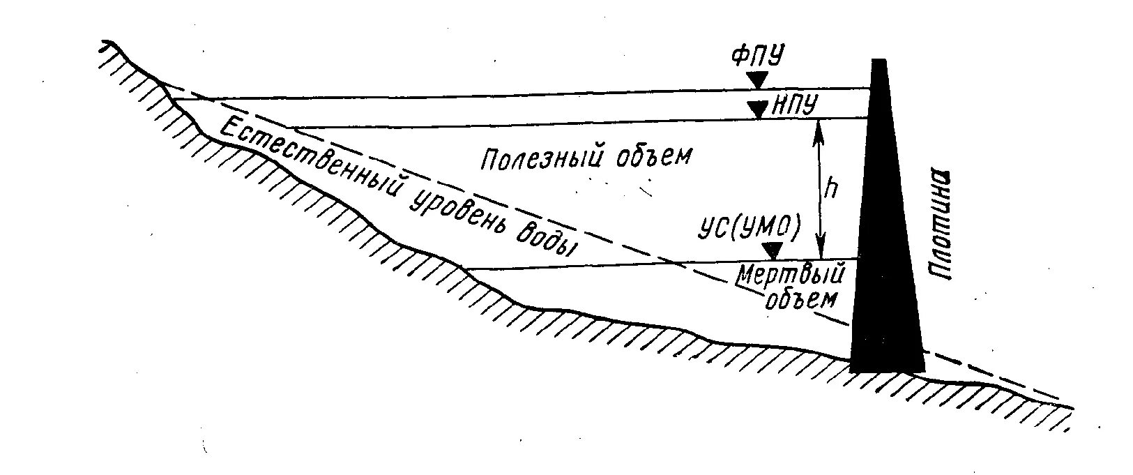 Горизонт верхних вод. НПУ нормальный подпорный уровень. ФПУ форсированный подпорный уровень. НПУ И ФПУ водохранилища это. Нормальный подпорный уровень водохранилища это.