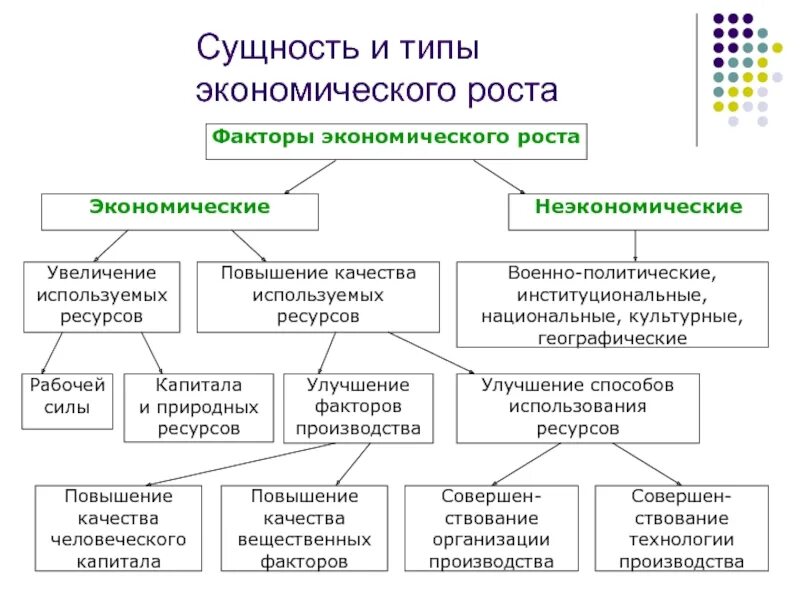 Основной фактор экономического роста в развитых странах. Типы экономического роста схема. экономический рост. типы, показатели и факторы экономического роста.. сущность интенсивного экономического роста.