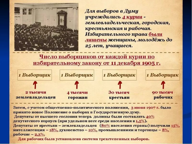 Избирательный закон 11 декабря 1905 г презентация. Избирательное право в Российской империи. Избирательное право история. Государственная Дума Российской империи схема. Выборы в государственную Думу Российской империи.