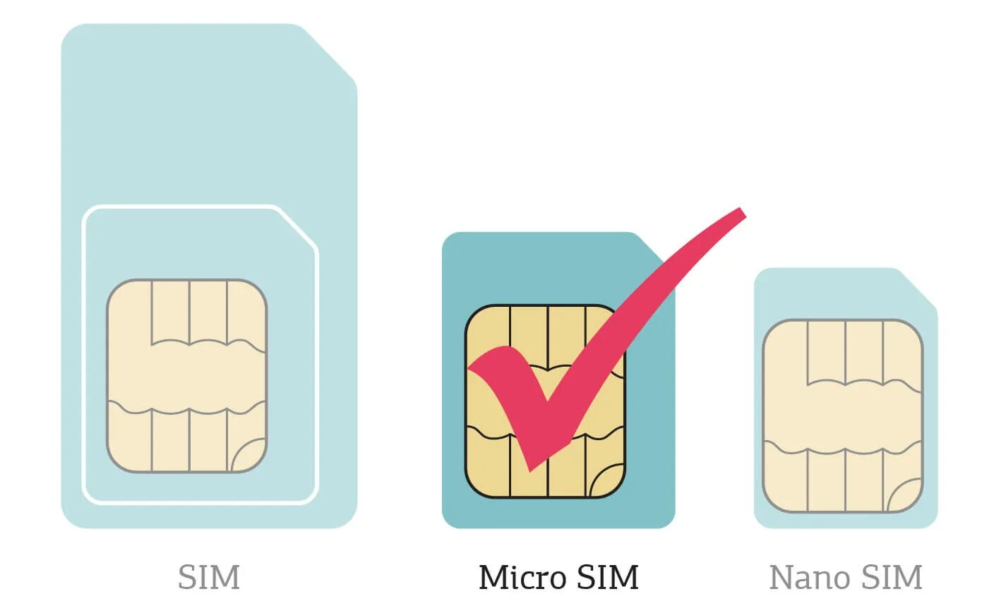 Нано и микро сим разница. Mini SIM Nano SIM. Тип SIM-карты Nano SIM что это. Нано сим Размеры.