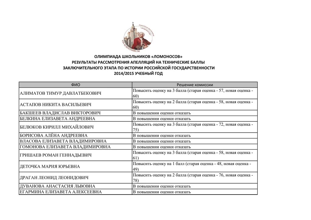 Проходной балл на заключительный этап 2019