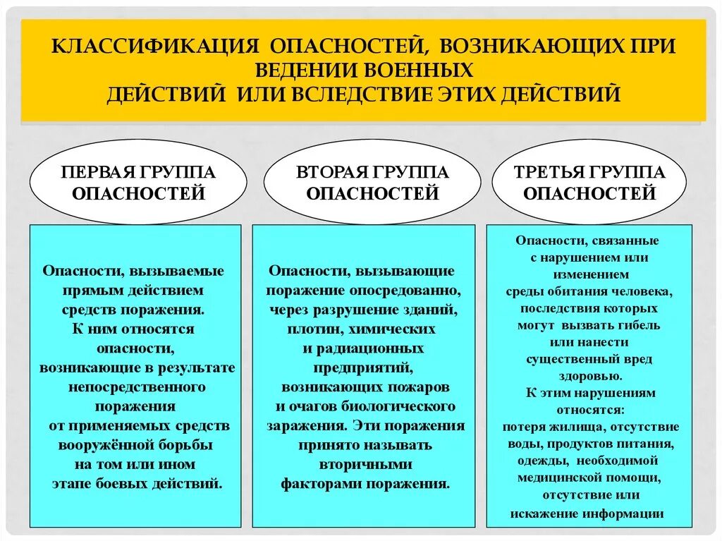 Опасности возникающие при ведении военных действий. Примеры опасностей возникающих при ведении военных действий. Опасные ЧС, возникающие при ведении военных действий или вследствие. Способы защиты от опасностей возникающих при военных конфликтах. Информация относится к ведению