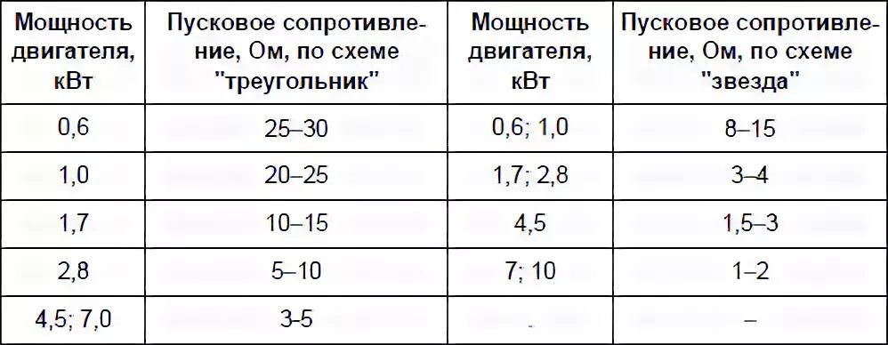 Какое сопротивление в электродвигателе