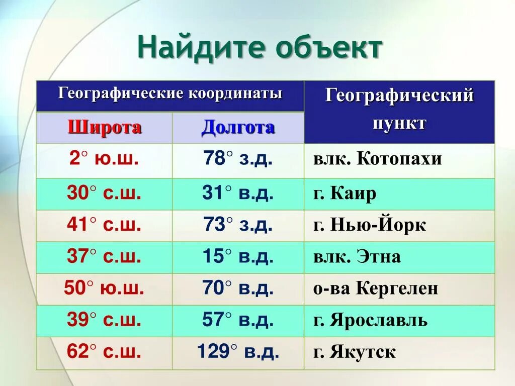 5 географических координат городов. Определить географические координаты. Географические координаты долгота. Определиие геограаические ка. Географическая широта и долгота.