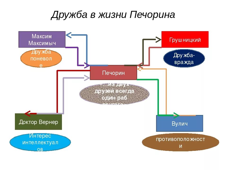 Система образов герой нашего времени схема. Дружба в жизни Печорина. Печорин и Дружба схема.