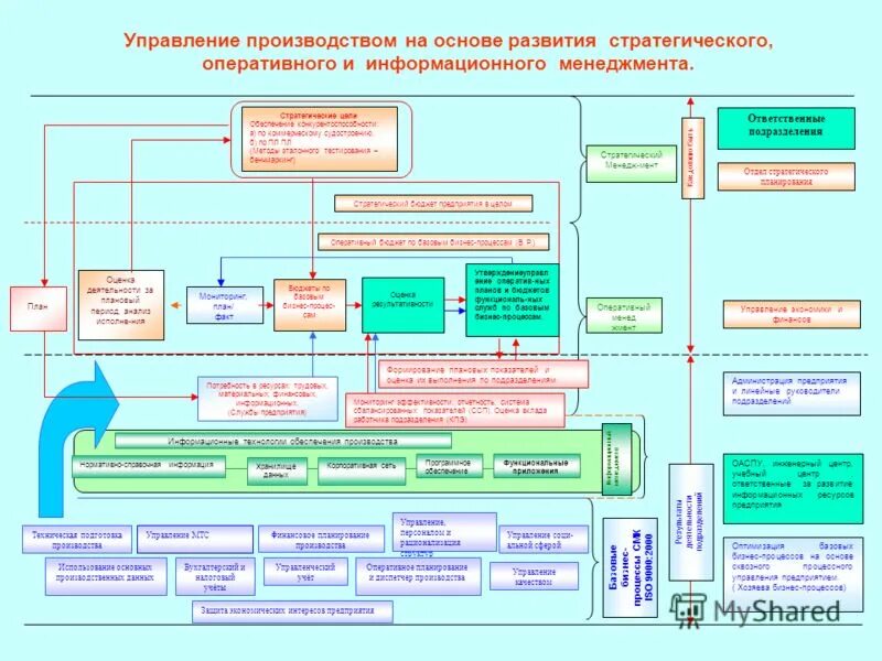 Техника управления производством. Система управления производством схема. Система управления производством на предприятии. Менеджмент производства. Управление современным производством схема.