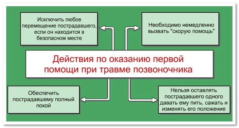 Повреждение позвоночника необходимо