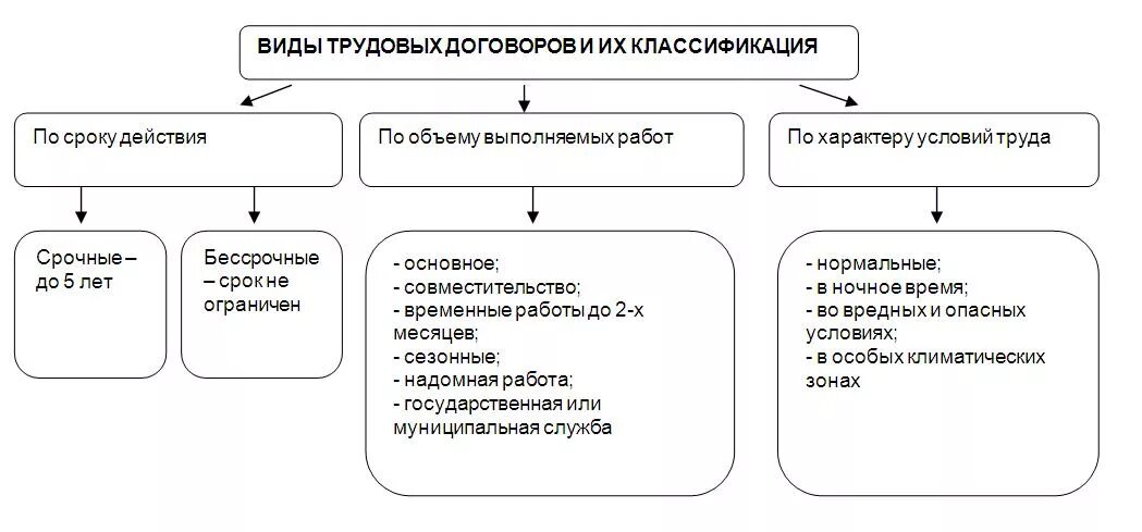 Трудовой договор контракт виды трудовых договоров. Перечислите виды трудовых договоров. Классификация видов трудового договора. Классификация трудового договора схема. Какие бывают договоры на работу