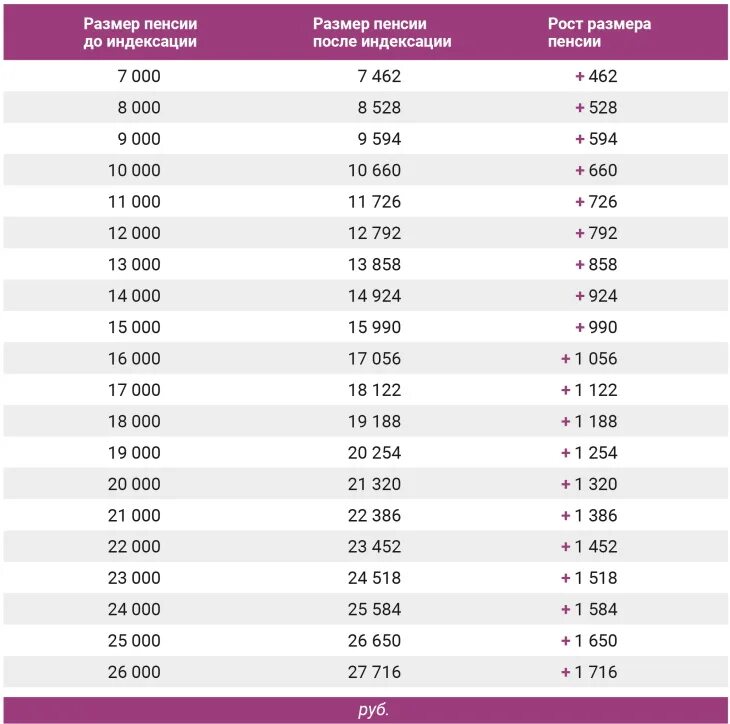 На сколько повысится пенсия пенсионерам. Таблица повышения пенсий с января 2020 года. Таблица индексации пенсии с 1 января 2020 года. Индексация пенсий с 2020 года таблица. Индексация пенсии с 2020 года для неработающих пенсионеров таблица.