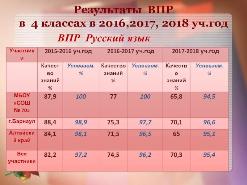 Кто проверяет впр в 4 классе. Результаты ВПР. Результаты ВПР анализ. ВПР Всероссийские проверочные работы. Таблица по ВПР Результаты.