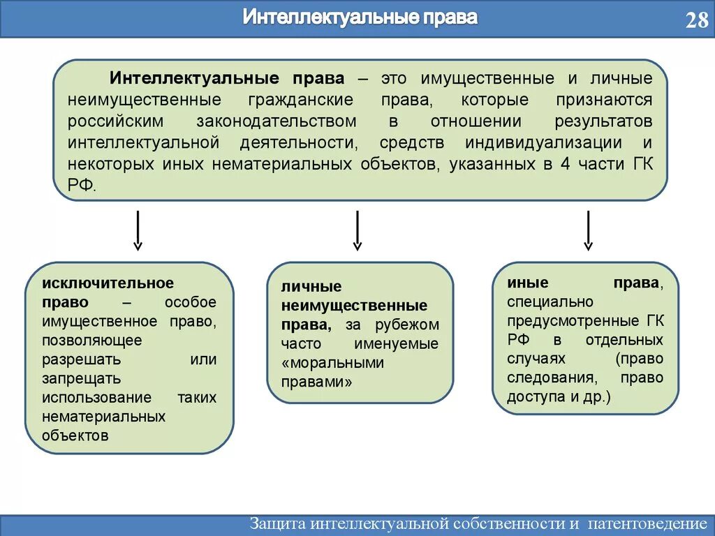 Право содержание и форма. Виды интеллектуальных прав. понятие и виды интеллектуальных прав. интеллектуальные права виды. содержание интеллектуальных прав.
