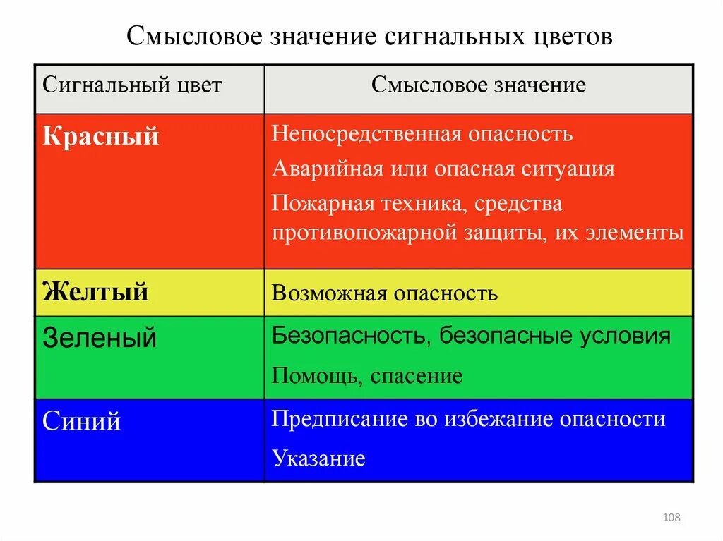 Зеленый цвет безопасности. Сигнальные цвета. Смысловое значение сигнальных цветов. Сигнальный цвет смысловое значение. Красный цвет опасности.