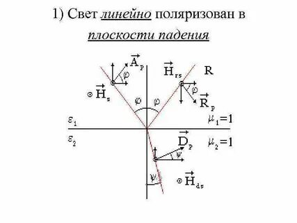 Плоскость падения