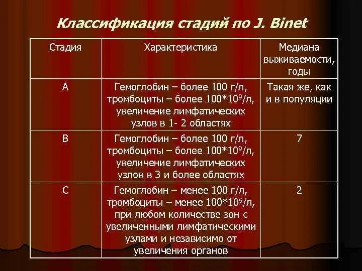 Стадии хронического лимфолейкоза. Хронический лимфололейкоз классификация. Классификация хронического лимфолейкоза. Классификация хронического лимфолейкоза по Binet. Стадии хронического лимфолейкоза по Binet.