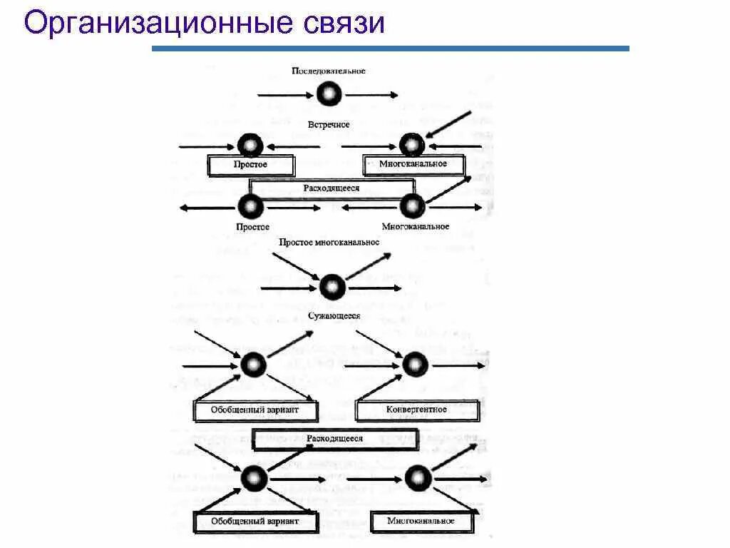 Организационные связи в организации. Организационные связи. Простые организационные связи.