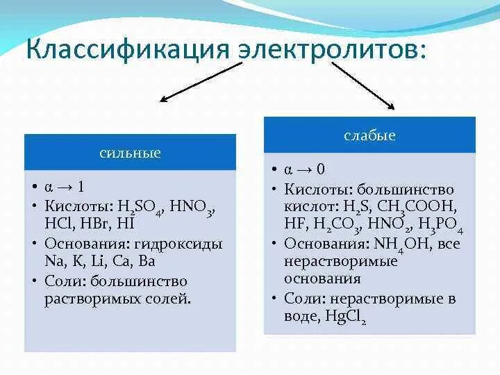 Слабый сильный химия