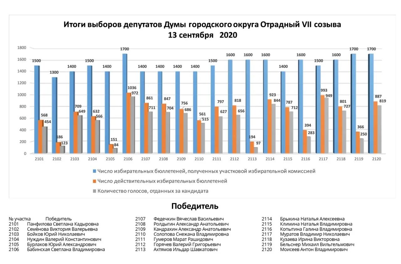 Результаты выборов диаграмма. Итоги выборов. Выборы в городскую Думу итоги выборов. Выборы 2020 года в России итоги.