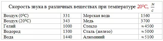 Скорость звука в разных средах. Скорость распространения звука в среде формула. Звук скорость звука в различных средах. Скорость звука в различных средах. Скорость звука различна в различных.