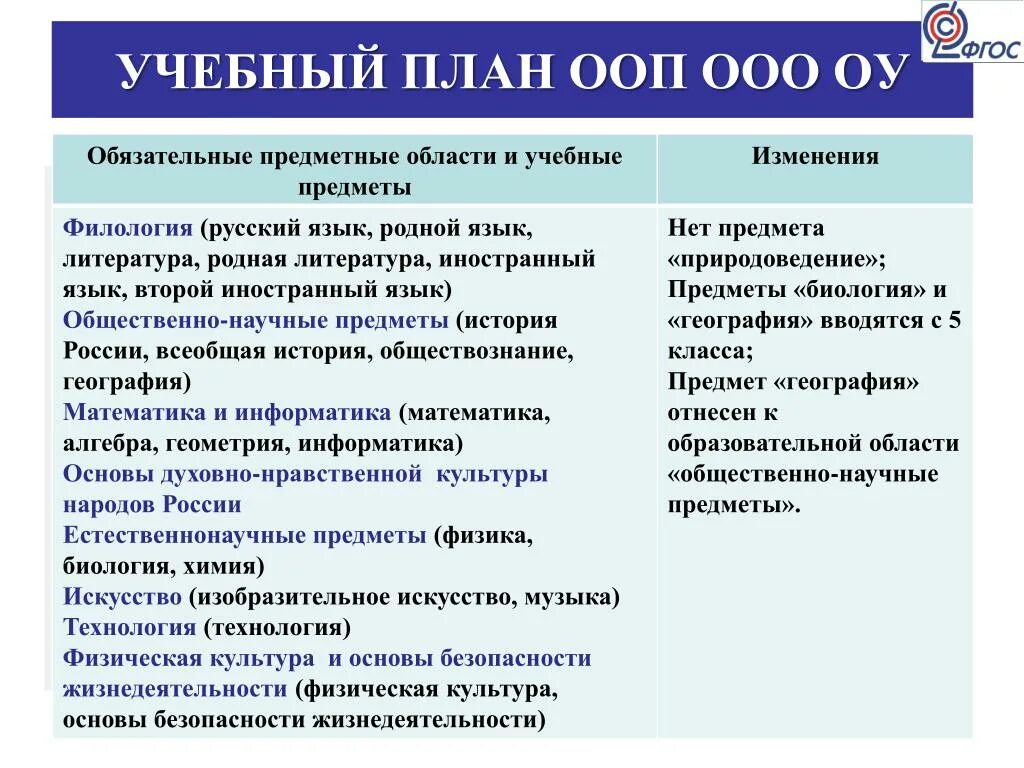 Сравнение обновленных фгос. Предметные области по ФГОС ООО. Предметные области и учебные предметы. Обязательные предметные области. Предметные области и предметы ФГОС ООО.