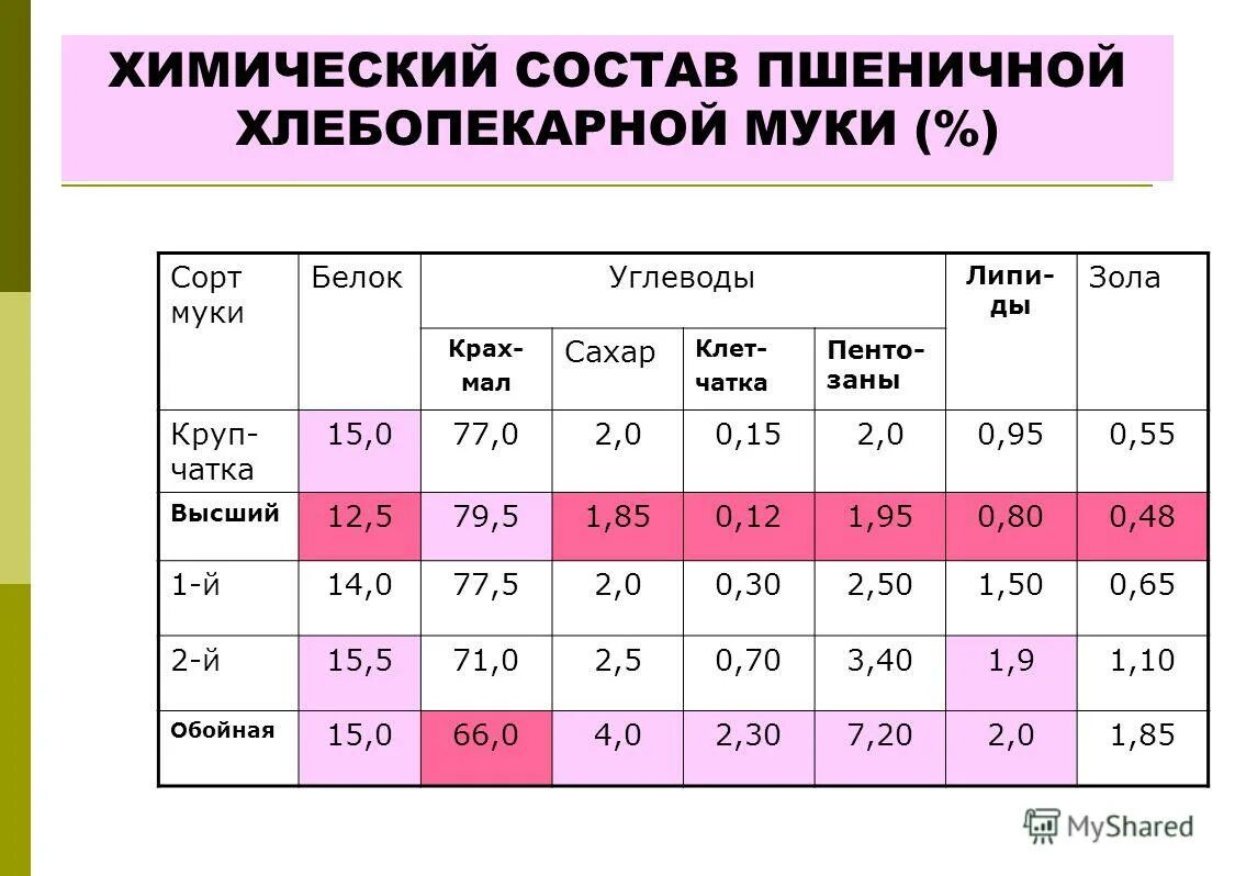 мука высший сорт состав. состав пшеничной муки. химический состав муки пшеничной высшего сорта. химический состав ржаной муки. химический состав хлебопекарной муки.