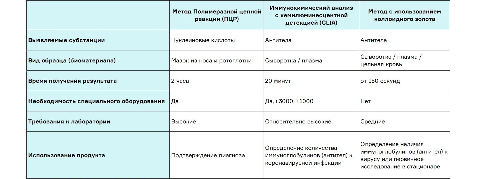 Есть антитела g. Есть антитела g