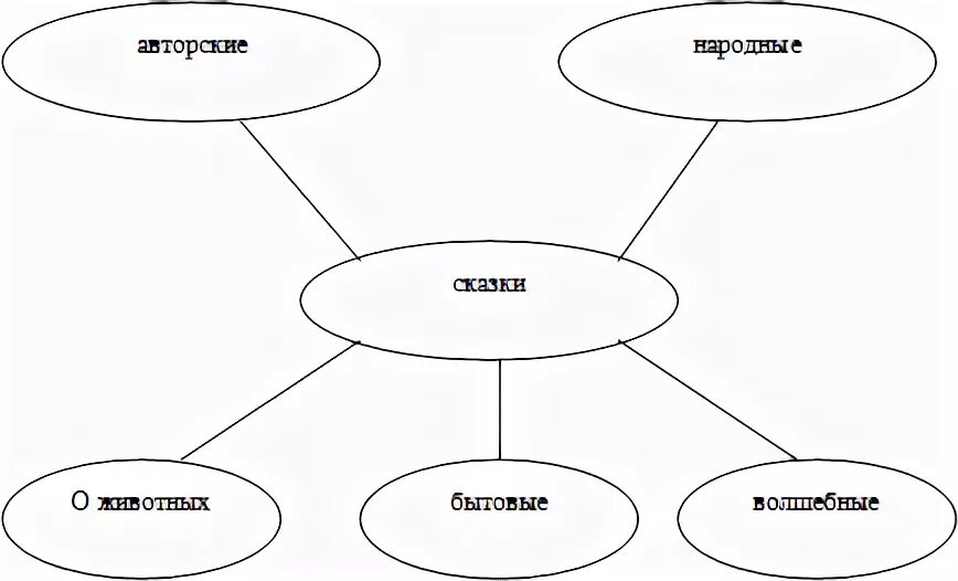 Кластер х. Кластер сказки. составление кластера по сказке. кластер виды сказок. кластер на тему сказка.