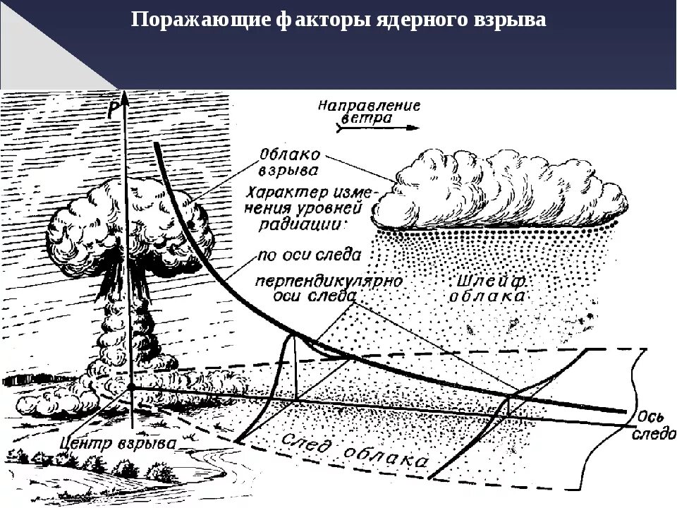 Составляющие ядерного взрыва. Поражающие факторы ядерного оружия схема. Ядерный взрыв схема поражающих факторов. Поражающие факторы ядерного взрыва схема. Ядерный взрыв поражающие факторы биологического оружия.