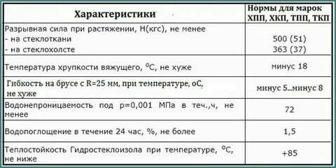 Гидроизол расход