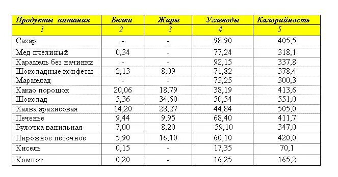 Печенье белки жиры углеводы витамины. Печенье БЖУ. Белки жиры углеводы ккал печенье. Печенье БЖУ на 100 грамм.