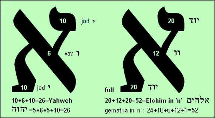 Яхве 6 букв. Алеф (буква еврейского алфавита). Алеф гематрия. Гематрия букв. Шрифт иврита буква Алеф.