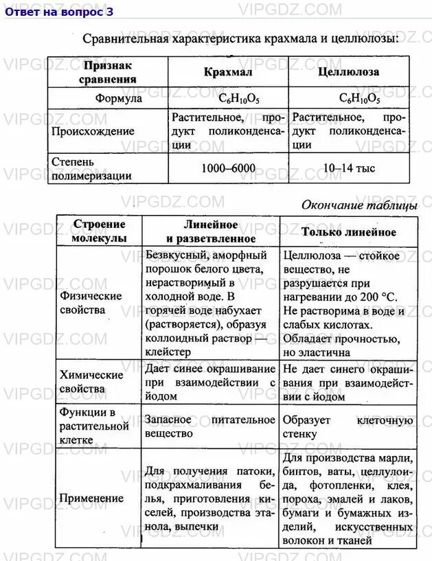 Сравнительная таблица крахмала и целлюлозы. Химические свойства крахмала и целлюлозы таблица. Химические свойства крахмала и целлюлозы таблица готовая. Сравнение строения крахмала и целлюлозы. Строение макромолекулы крахмала и целлюлозы таблица.