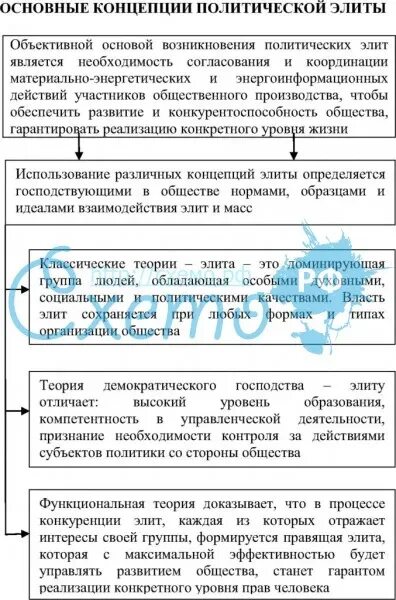 Политическая элита теории таблица. Политическая элита. Основные теории Элит. Основные концепции теории политических Элит.. Политическая элита концепции.