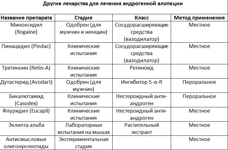 Как лечить андрогенную