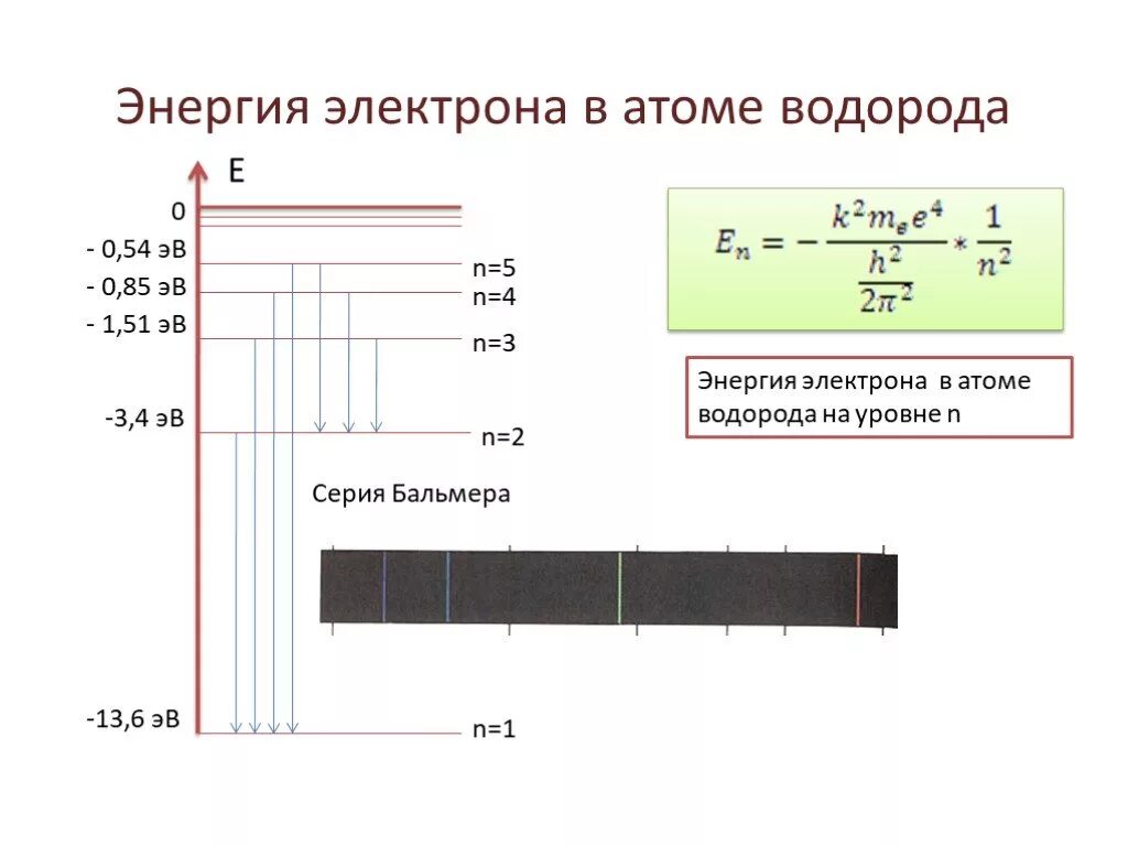 Вычислить энергию атома водорода. Энергетические уровни атома водорода. Уровни энергии электрона в атоме. Энергия связи электрона в атоме водорода. Энергия электрона в атоме водорода формула.