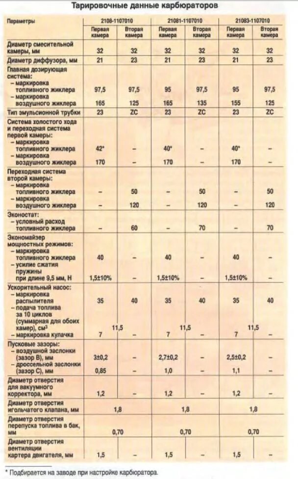 Характеристики карбюраторов ваз. Таблица карбюратора солекс 21083. Карбюратор ВАЗ 21083 солекс жиклеры. Жиклёры карбюратора ВАЗ 2109 солекс. Жиклёры карбюратора солекс 21083.