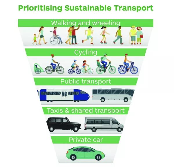 Forms of public transport. Sustainable transport. экологический общественный транспорт. sustainable transportation. types of public transport.