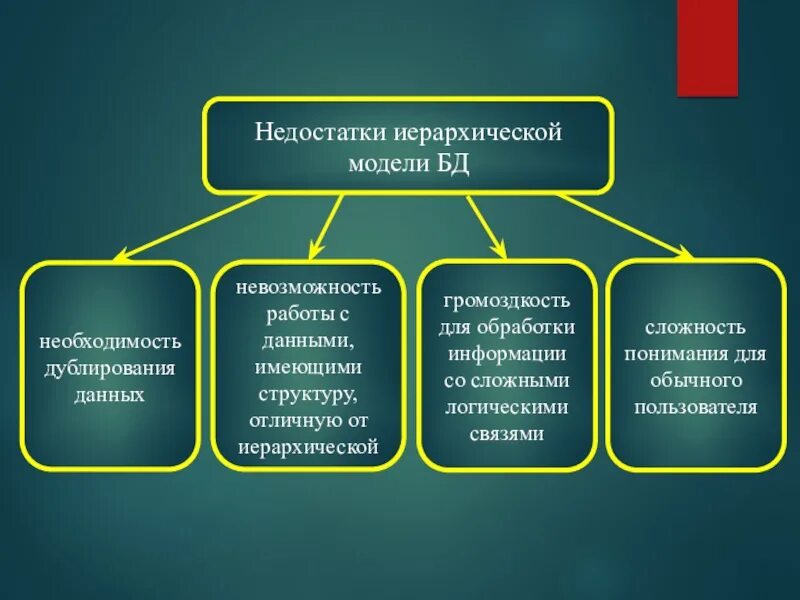 Достоинства и недостатки иерархической модели данных. Иерархическая модель достоинства и недостатки. недостатки иерархической модели. достоинства иерархической модели базы данных. основные недостатки иерархических моделей данных.