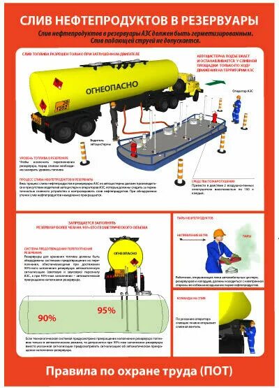 Правила безопасности складов нефти. Приемка топлива на АЗС. Устройство для слива топлива с бензовоза. ТБ при перекачке топлива в резервуары.