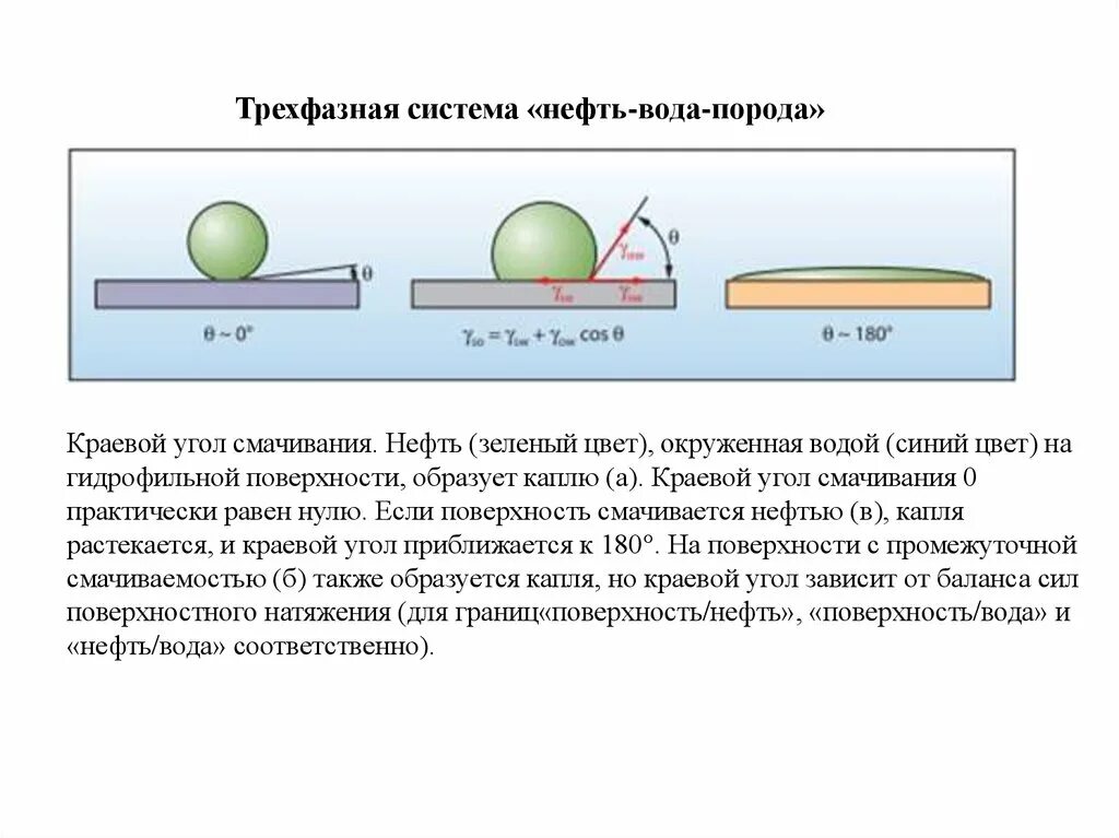 Гидрофобной поверхности соответствует краевой угол смачивания. Краевой угол смачивания воды на разных поверхностях. Смачиваемость степени смачиваемости краевой угол смачивания. Краевой угол смачивания жидкости.