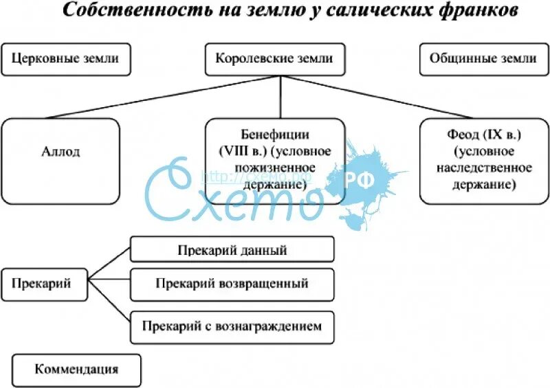 Формы собственности на землю в странах востока. Собственность на землю у салических франков. формы земельной собственности по салической правде. формы собственности по салической правде. формы земельной собственности у франков.
